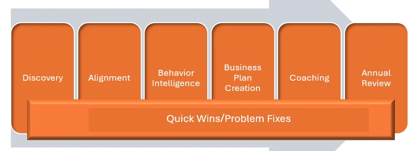 E2 Coaching Framework - Discovery, Alignment, Behavior Intelligence, Business Plan Creation, Coaching, Annual Review